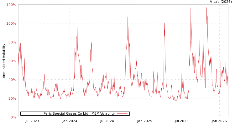 graph of Peric Special Gases Co Ltd MEM