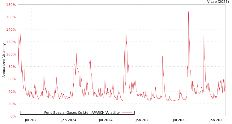 graph of Peric Special Gases Co Ltd APARCH
