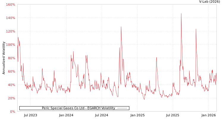 graph of Peric Special Gases Co Ltd EGARCH