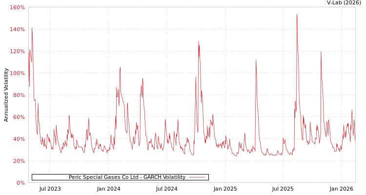 graph of Peric Special Gases Co Ltd GARCH