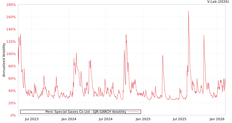 graph of Peric Special Gases Co Ltd GJR-GARCH