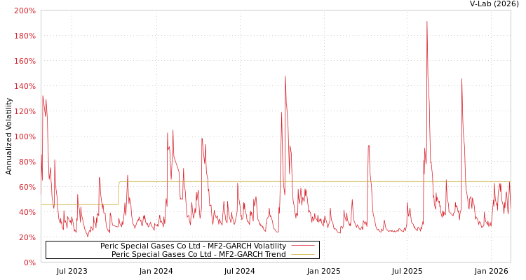 graph of Peric Special Gases Co Ltd MF2-GARCH