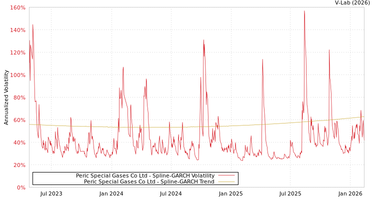 graph of Peric Special Gases Co Ltd SGARCH
