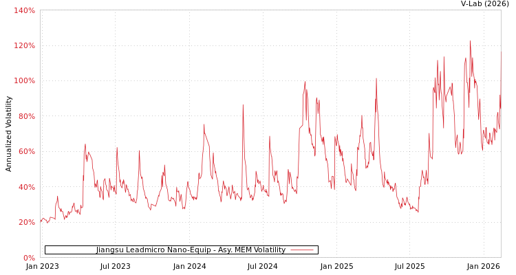 graph of Jiangsu Leadmicro Nano-Equip AMEM