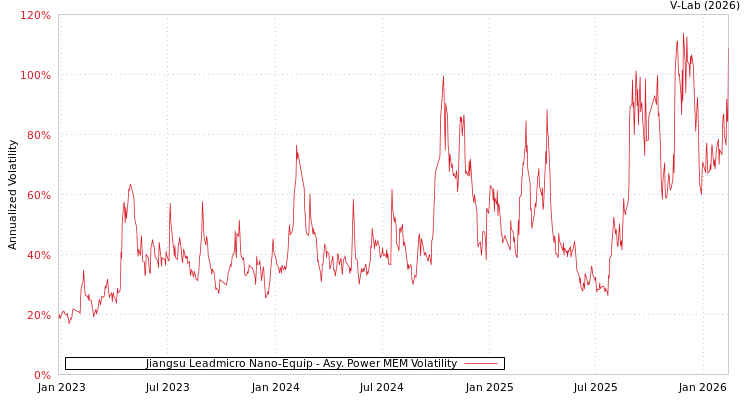 graph of Jiangsu Leadmicro Nano-Equip APMEM