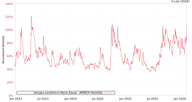 graph of Jiangsu Leadmicro Nano-Equip APARCH