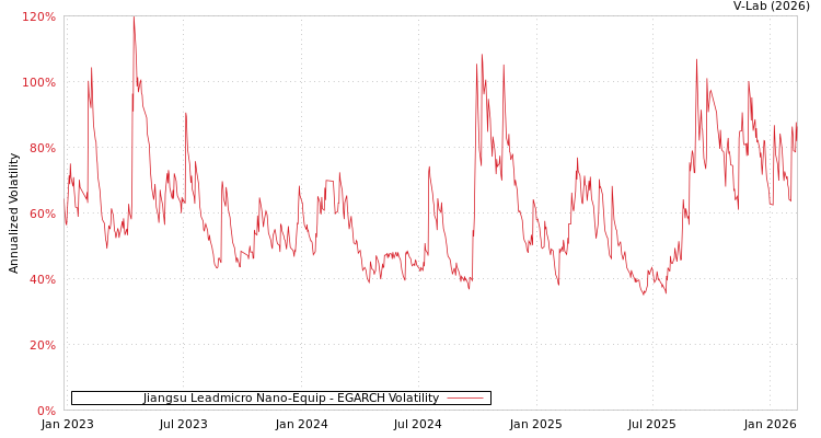 graph of Jiangsu Leadmicro Nano-Equip EGARCH