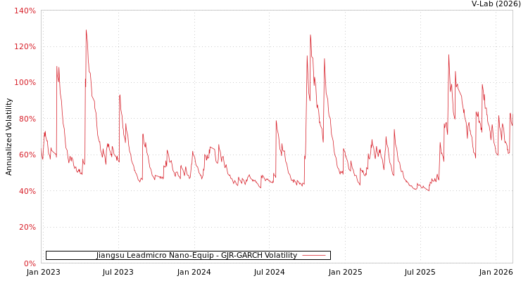 graph of Jiangsu Leadmicro Nano-Equip GJR-GARCH