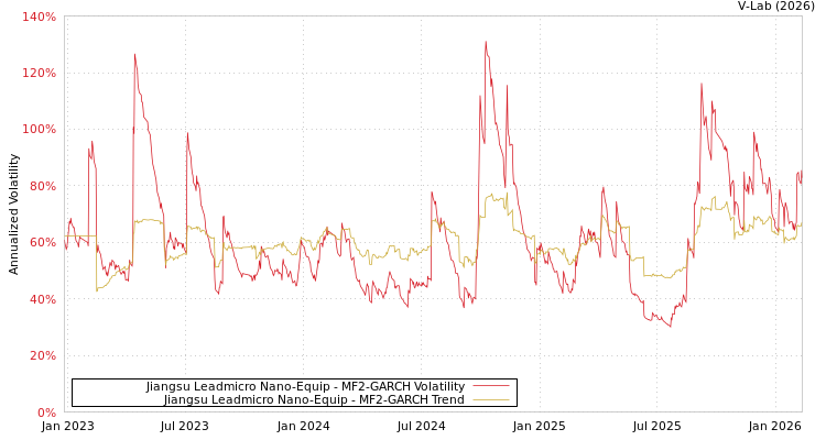graph of Jiangsu Leadmicro Nano-Equip MF2-GARCH