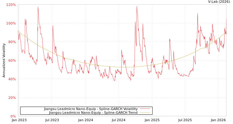 graph of Jiangsu Leadmicro Nano-Equip SGARCH