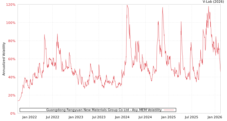 graph of Guangdong Fangyuan New Materials Group Co Ltd AMEM