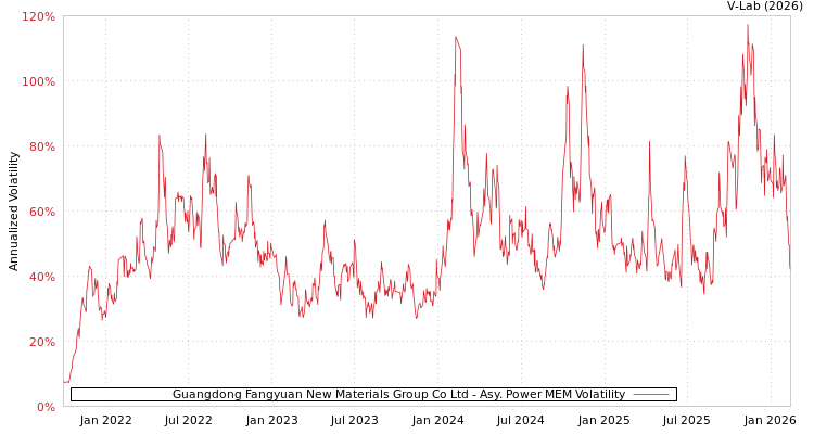 graph of Guangdong Fangyuan New Materials Group Co Ltd APMEM