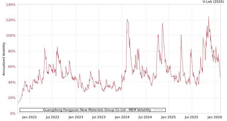 graph of Guangdong Fangyuan New Materials Group Co Ltd MEM