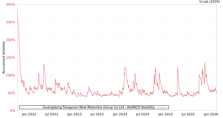 graph of Guangdong Fangyuan New Materials Group Co Ltd AGARCH