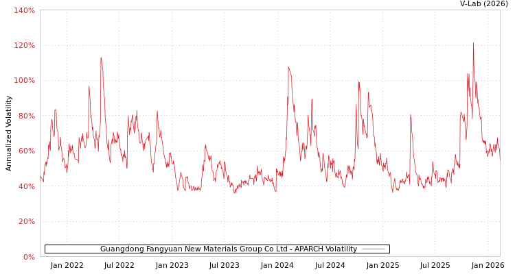 graph of Guangdong Fangyuan New Materials Group Co Ltd APARCH
