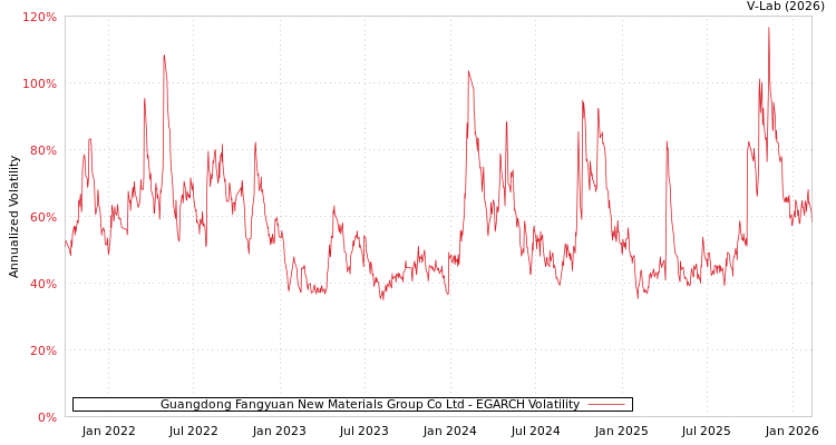 graph of Guangdong Fangyuan New Materials Group Co Ltd EGARCH