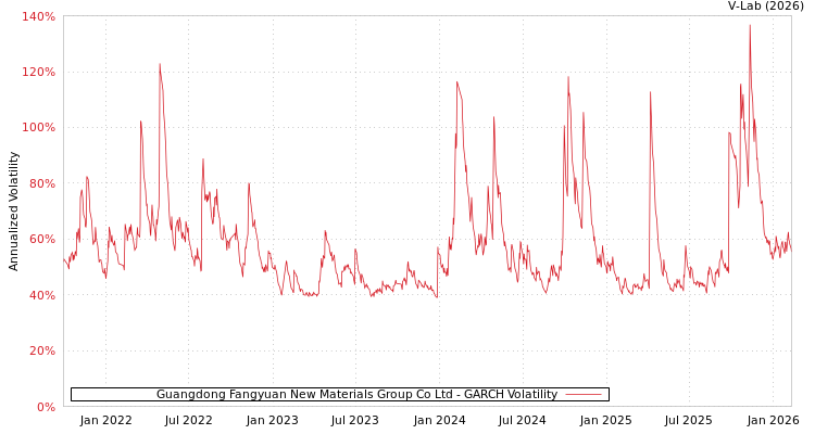 graph of Guangdong Fangyuan New Materials Group Co Ltd GARCH