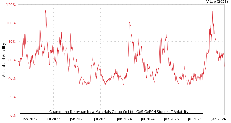 graph of Guangdong Fangyuan New Materials Group Co Ltd GAS-GARCH-T