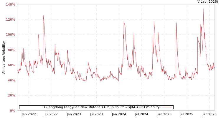 graph of Guangdong Fangyuan New Materials Group Co Ltd GJR-GARCH