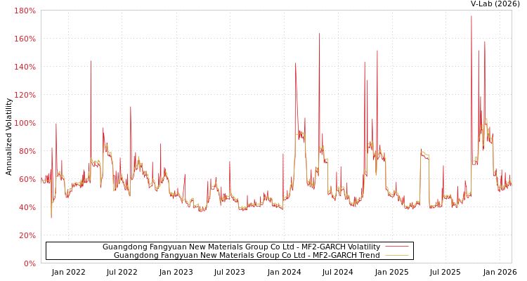 graph of Guangdong Fangyuan New Materials Group Co Ltd MF2-GARCH