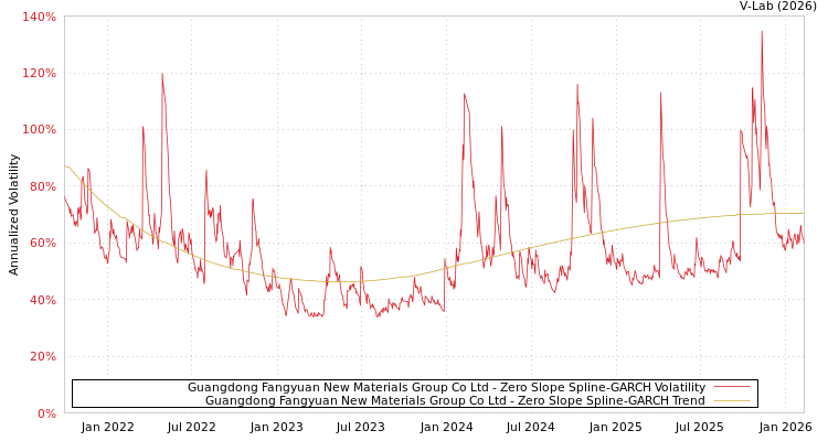 graph of Guangdong Fangyuan New Materials Group Co Ltd S0GARCH