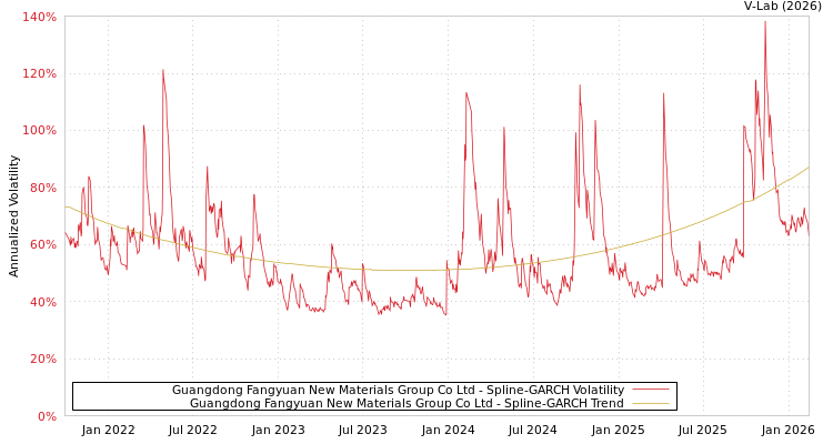 graph of Guangdong Fangyuan New Materials Group Co Ltd SGARCH