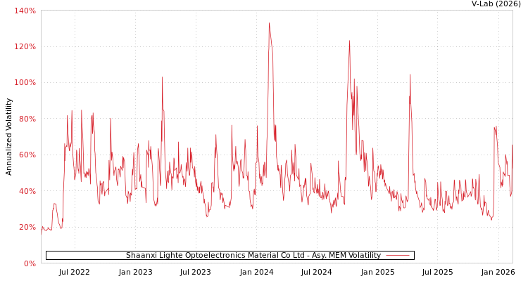 graph of Shaanxi Lighte Optoelectronics Material Co Ltd AMEM