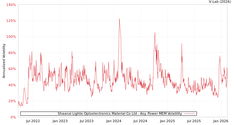 graph of Shaanxi Lighte Optoelectronics Material Co Ltd APMEM