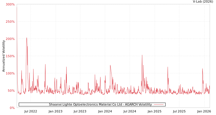 graph of Shaanxi Lighte Optoelectronics Material Co Ltd AGARCH