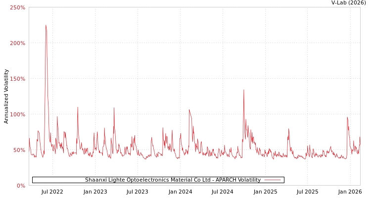 graph of Shaanxi Lighte Optoelectronics Material Co Ltd APARCH