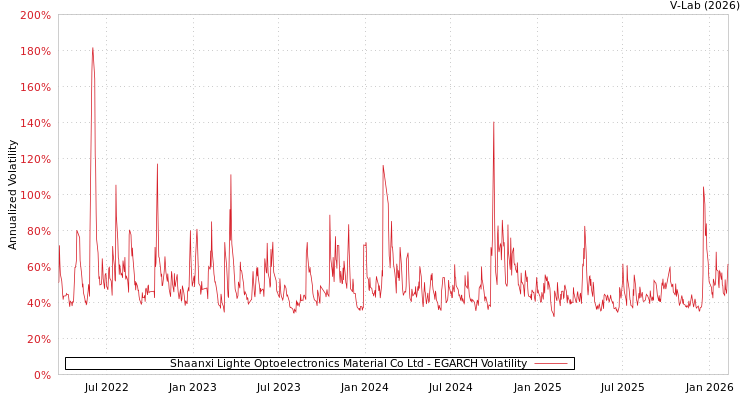 graph of Shaanxi Lighte Optoelectronics Material Co Ltd EGARCH