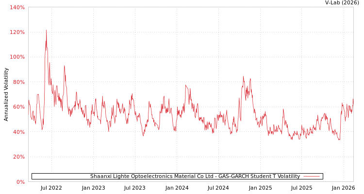 graph of Shaanxi Lighte Optoelectronics Material Co Ltd GAS-GARCH-T