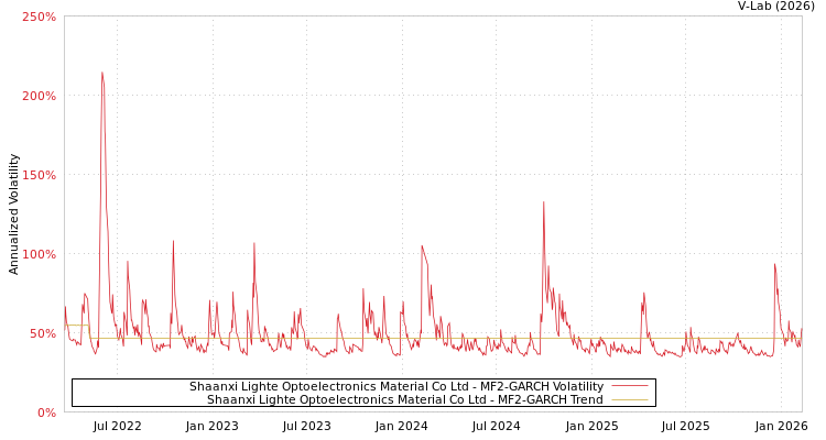 graph of Shaanxi Lighte Optoelectronics Material Co Ltd MF2-GARCH