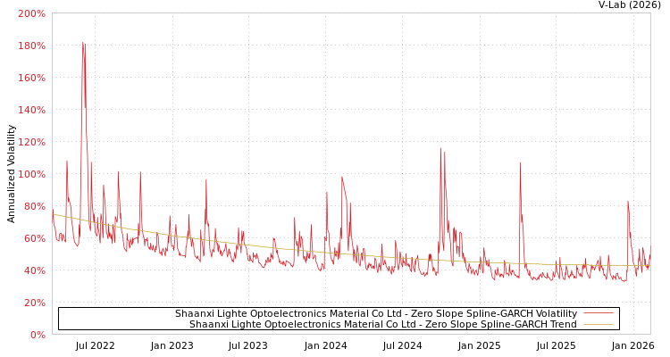 graph of Shaanxi Lighte Optoelectronics Material Co Ltd S0GARCH