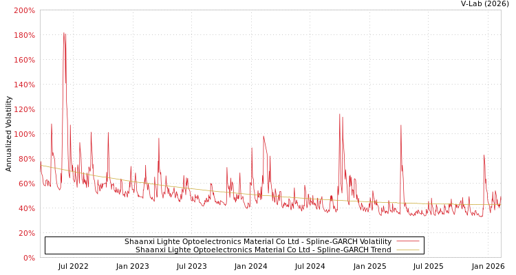 graph of Shaanxi Lighte Optoelectronics Material Co Ltd SGARCH
