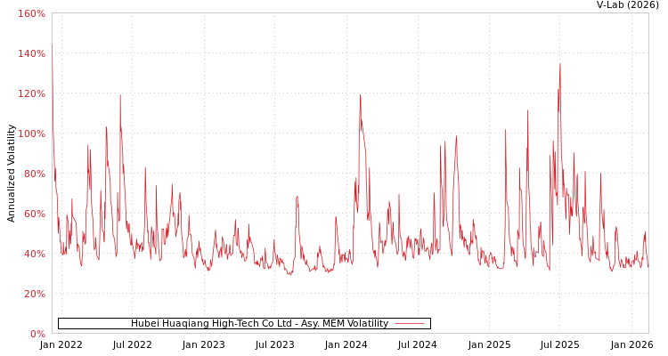 graph of Hubei Huaqiang High-Tech Co Ltd AMEM