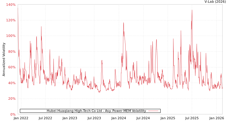 graph of Hubei Huaqiang High-Tech Co Ltd APMEM