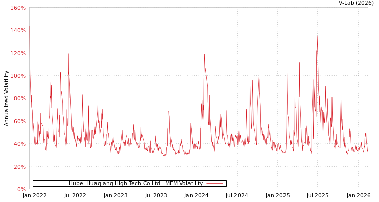graph of Hubei Huaqiang High-Tech Co Ltd MEM