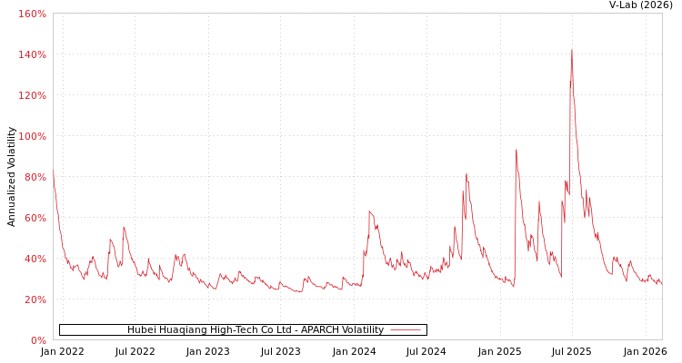 graph of Hubei Huaqiang High-Tech Co Ltd APARCH