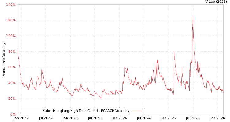 graph of Hubei Huaqiang High-Tech Co Ltd EGARCH