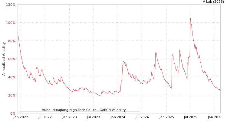 graph of Hubei Huaqiang High-Tech Co Ltd GARCH