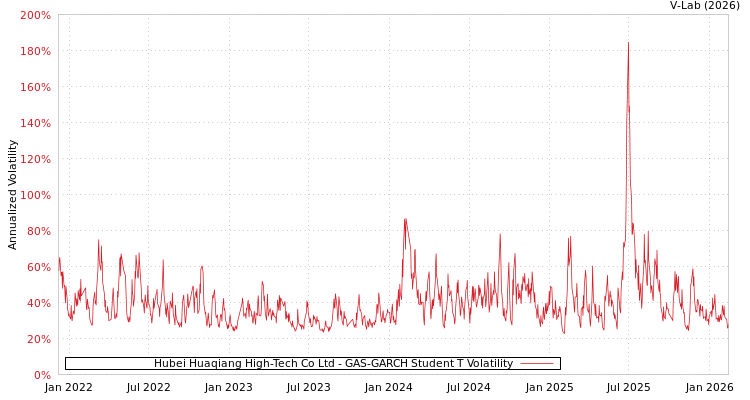graph of Hubei Huaqiang High-Tech Co Ltd GAS-GARCH-T