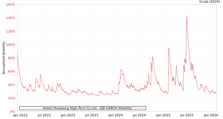 graph of Hubei Huaqiang High-Tech Co Ltd GJR-GARCH