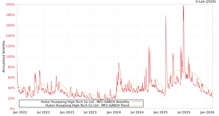 graph of Hubei Huaqiang High-Tech Co Ltd MF2-GARCH