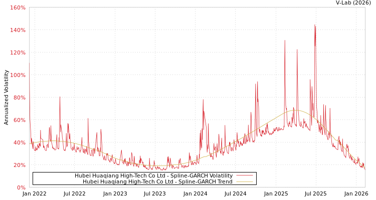 graph of Hubei Huaqiang High-Tech Co Ltd SGARCH