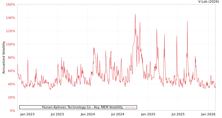 graph of Hunan Kylinsec Technology Co AMEM