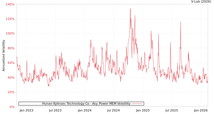 graph of Hunan Kylinsec Technology Co APMEM