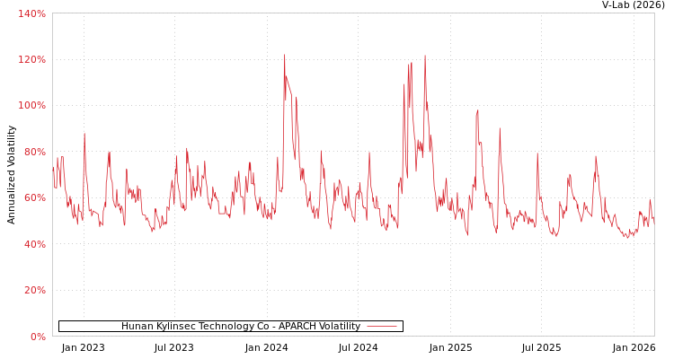 graph of Hunan Kylinsec Technology Co APARCH