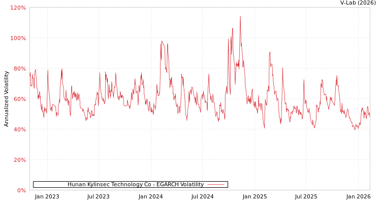 graph of Hunan Kylinsec Technology Co EGARCH