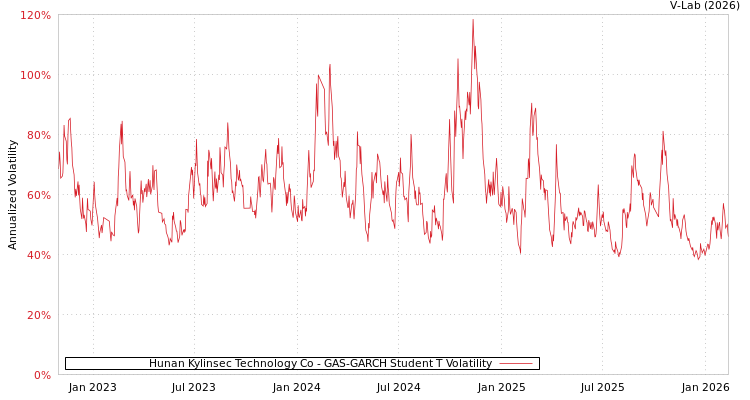 graph of Hunan Kylinsec Technology Co GAS-GARCH-T
